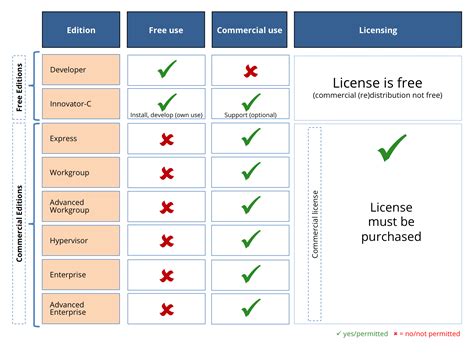 IBM Informix Product Editions Metrics And Licensing Restrictions