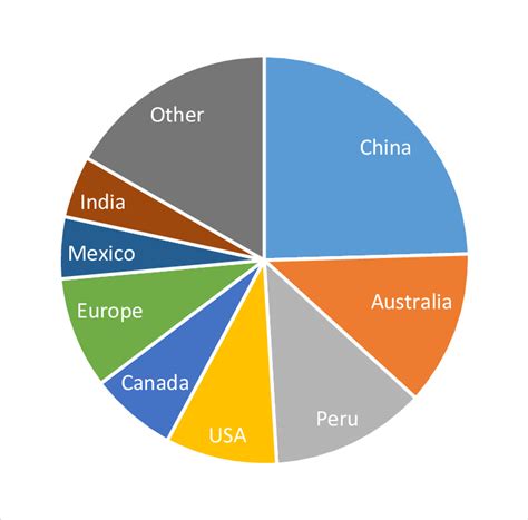 Zinc Producing Countries Distribution Download Scientific Diagram