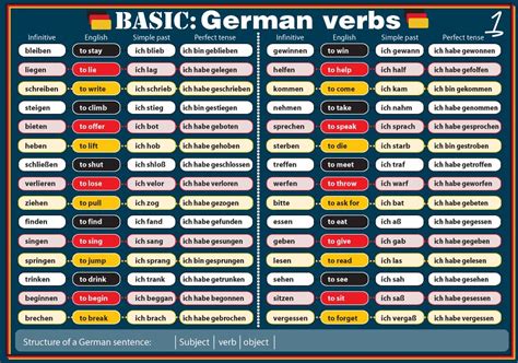 Learn Basic German Verbs Learn A German Phrase A Day