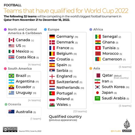 地图和图表中的2022年卡塔尔世界杯 2022年 卡塔尔世界杯 半岛电视台 零新聞 202206