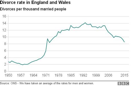 If the cost of engaging a lawyer worries you, you have the option of legal aid. Graph showing divorce rate for England and Wales
