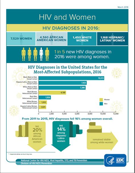 Hiv And Women Fact Sheet National Prevention Information Network