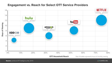 What you need to know. OTT Breaks Out of Its Netflix Shell - Comscore, Inc.