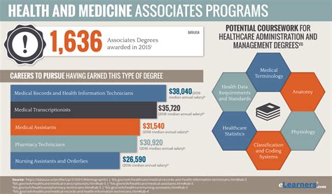 So you're interested in sports medicine? Associates Medical Degree Online | A.A. and A.A.S. in Medicine
