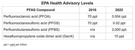 Most Frequent Asked Questions About Pfas Awareness