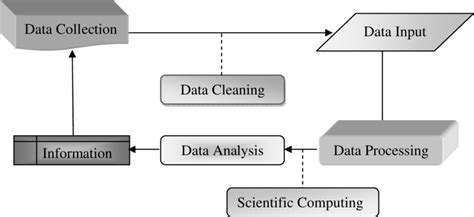 The data processing cycle is a series of steps carried out to extract useful information from raw data. 1. Data Processing Cycle | Download Scientific Diagram