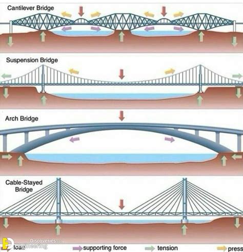 Different Types Of Bridges With Pdf File Engineering Discoveries