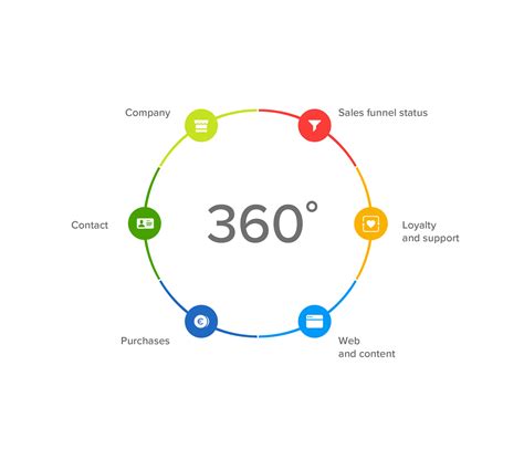 دید مشتری 360 هوش تجاری نفیس