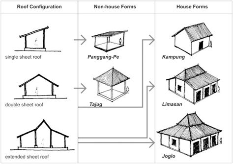 10 Tips For Architects Interested In Vernacular Architecture Rtf