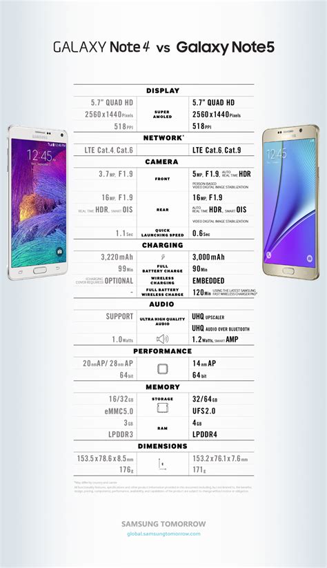 76.1 x 153.2 x 7.6 mm, weight: Infographic Spec Comparison: Galaxy Note 4 vs Galaxy ...