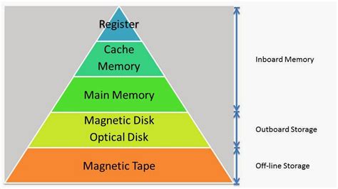 Technical Notes Memory Hierarchy