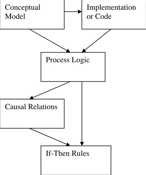 Process Logic And Its Derivation Download Scientific Diagram