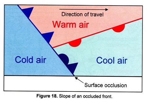 Occluded Front Diagram Weather Fronts Meteorology Weather