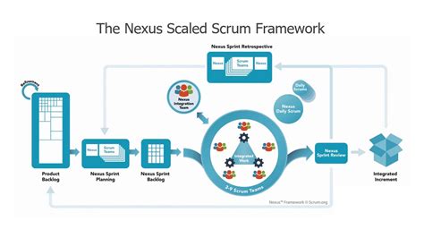 This slide helps to describe a scrum model using ppt software. Introduction to the Nexus Scaled Scrum Framework - YouTube