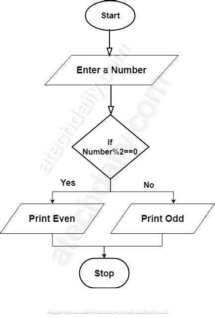 Flowchart To Print Numbers From To Learn Diagram