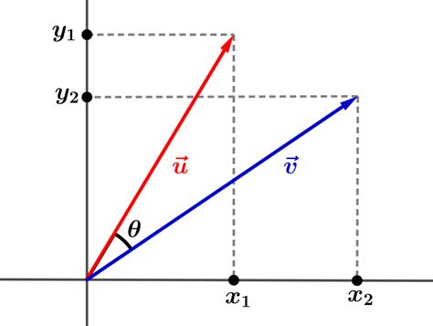 Ângulo Entre Dois Vetores Resumo Fórmula Como Calcular Exemplo