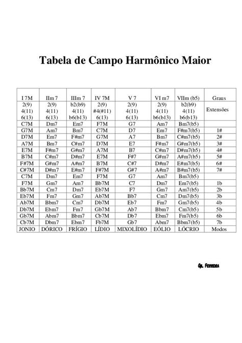 Tabela De Campo Harmônico Maiori 7m Iim 7 Iiim 7 Iv 7m V 7 Vi M7 Viim