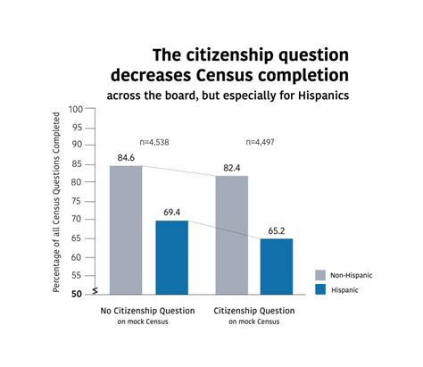 Adding Citizenship Question To Us Census Could Lead To Undercounts