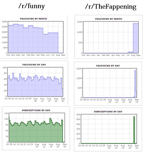 The Fappening Stats