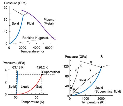 Phase Diagrams For Nitrogen At High Temperature And Pressure A Plasma