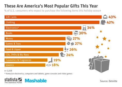 Chart These Are Americas Most Popular Ts This Year Statista