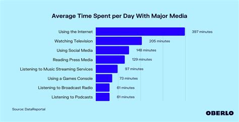 How Much Time Is Spent With Different Forms Of Media
