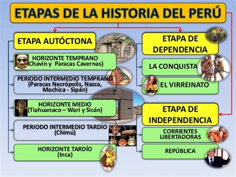 Aula De InnovaciÓn PedagÓgica 2096 Etapas De La Historia Del Peru