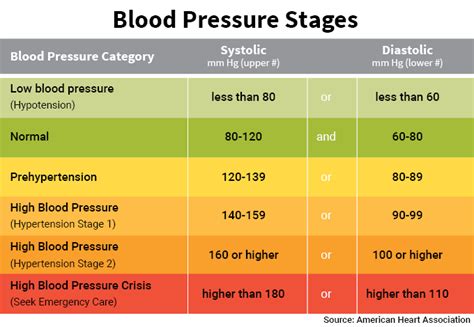 Blood Pressure What Is Normal Nhs Healthy Bracknell Please