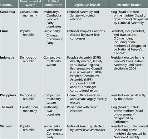 4 Basic Features Of Political Systems Download Table