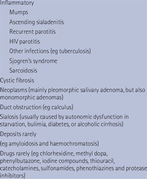 Causes Of Salivary Gland Swelling Download Table