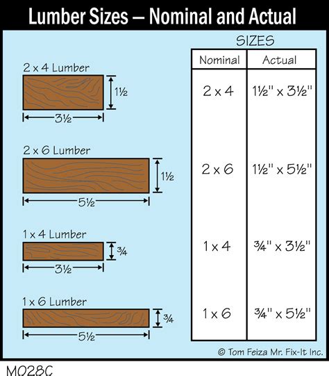 M028C Lumber Sizes Nominal And Actual Covered Bridge Professional