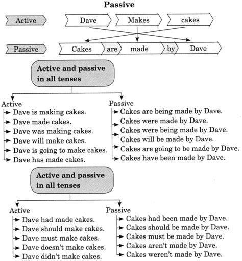 Maybe you would like to learn more about one of these? Active And Passive Voice Exercises for Class 8 With ...