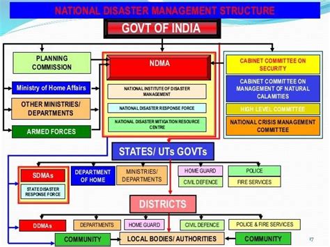 National Disaster Management Structure Download Scientific Diagram