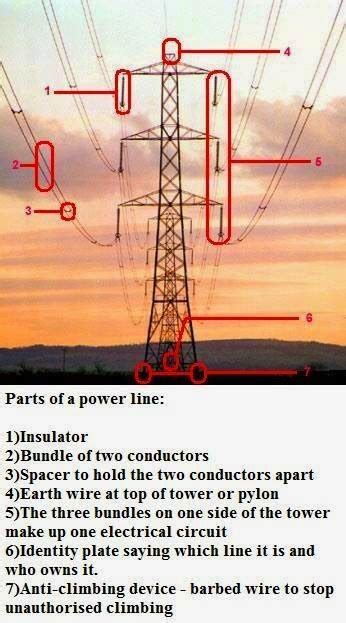 Parts Of A Power Line Eee Community