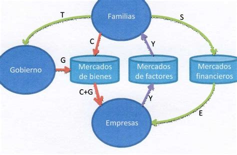 27 Diagrama De Flujo Circular De La Economa Background Midjenum