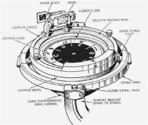 Gyro Compass On Ships Construction Working And Usage Marine