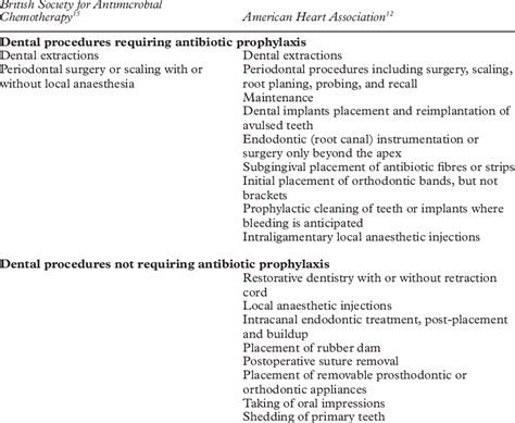 Uk And Us Recommendations For Antibiotic Prophylaxis In Cases Of Download Table