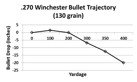 270 Winchester Bullet Drop Chart
