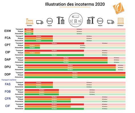 Incoterms 2020 Schéma Et Dossier Explicatif Formation Achats