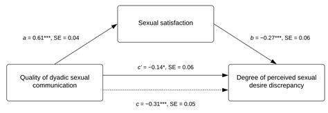 Healthcare Free Full Text Sexual Satisfaction Mediates The Effects Of The Quality Of Dyadic