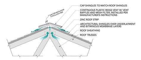Roofing — Basis Of Design