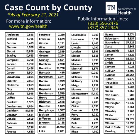 Covid 19 In Tennessee 1129 New Cases 765137 Total Wbbj Tv