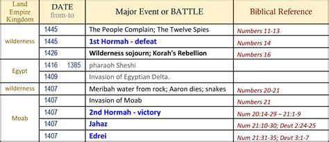 Bible Battles Victory At Hormah Arad Destroyed Promised Land Bronze Snake