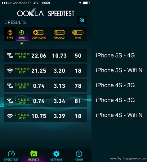 Internet Speed Of The Iphone 4s Vs 5s Hugo Gameiro