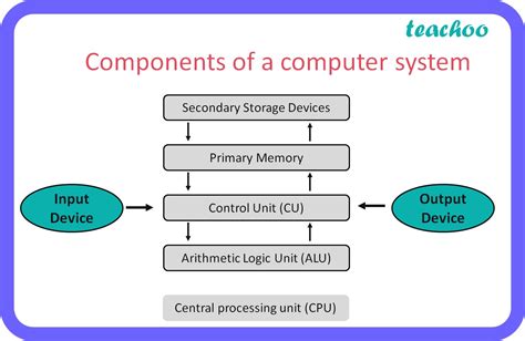 Computer Science Introduction To Computer System Teachoo