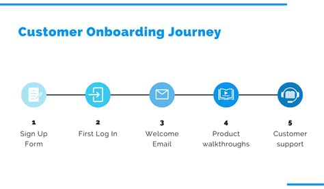 Customer Onboarding Strategy For An Amazing Onboarding Experience