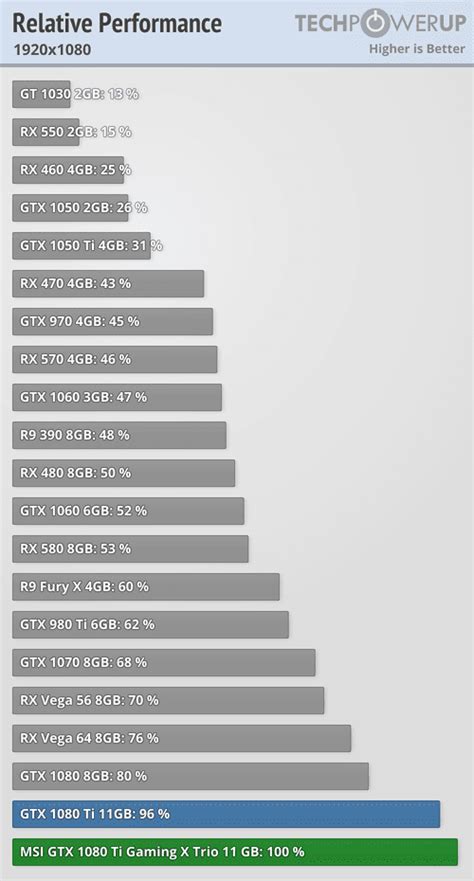 Are 10gb Of Gddr6x Of Vram Enough For 4kultra Gaming Rpcgaming