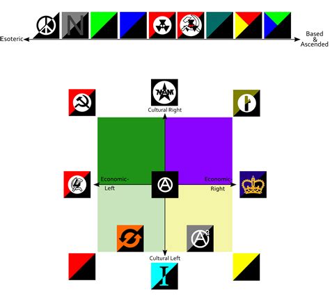 The Anarchist Compass Statist Axis Switched With Cultural Axis