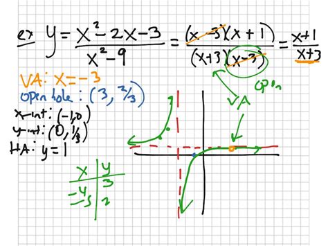 Rational Functions And Holes Math Algebra 2 Graphing Showme