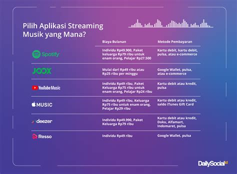 Sudah di download lebih dari 10 juta pengguna, melalui aplikasi tersebut anda bisa bernyanyi di audio atau video. Aplikasi Streaming Musik di 2020 | Aplikasi, Musik, Belajar